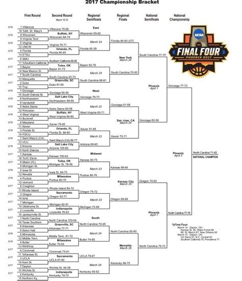 2017 ncaa tournament bracket picks|2017 NCAA tournament: Bracket, scores, stats, records.